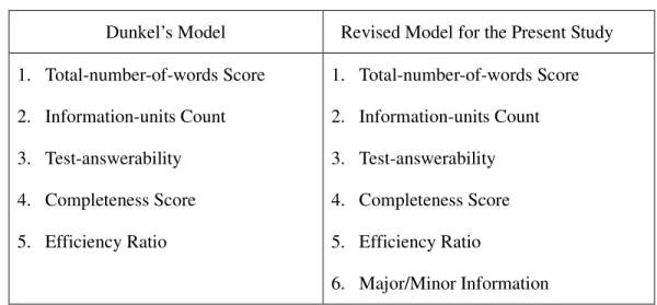 Table 3-3: A Comparison between of Dunkel’s Model and the Revised Model    Dunkel’s Model    Revised Model for the Present Study  1