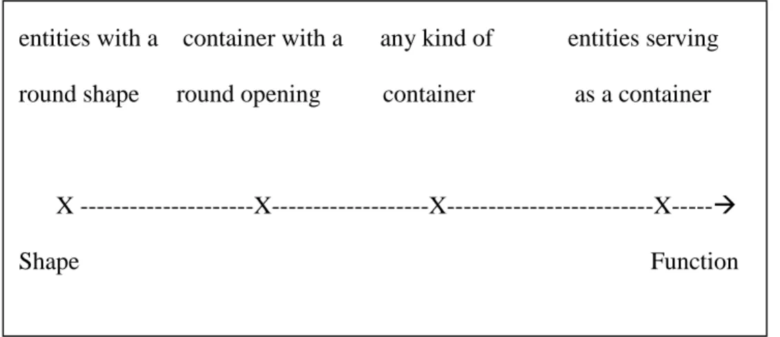 Figure 4.2 Properties of the nouns collocated with zak2 in the shape category