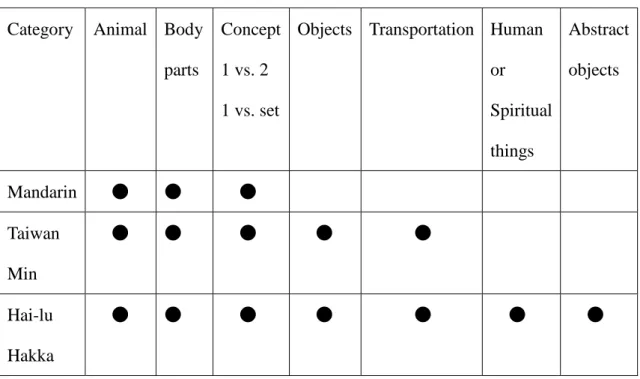 Table 4.1 Categories 隻 can classify in three major dialects (Li 2004:64) Category Animal Body
