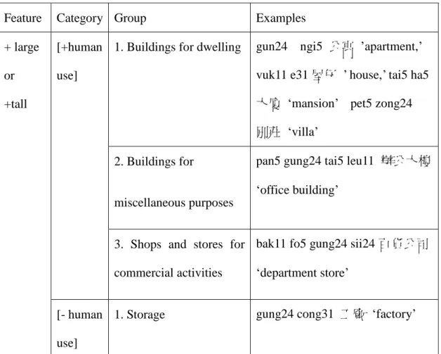 Table 5.2 Nouns collocate with dung5