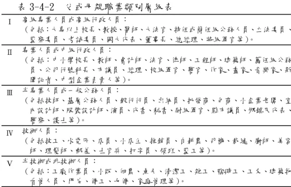 表 3-4-2  父或母親職業類別層級表  Ⅰ  高級專業人員或高級行政人員：  （包括：大專以上校長、教授、醫師、大法官、特任或簡任級公務人員、立法委員、   監察委員、考試委員、國大代表、董事長、總經理、將級軍官等）。  Ⅱ  專業人員或中級行政人員：  （包括：中小學校長、教師、會計師、法官、律師、工程師、建築師、薦任級公務   員、公司行號科長、市議員、經理、校級軍官、警官、作家、畫家、音樂家、新   聞記者、中型企業負責人等）。  Ⅲ  半專業人員或一般公務人員：  （包括技師、基層公務人員、銀行