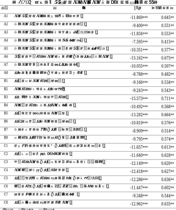 表 3-4-5  綜合高中餐飲服務學程學生學習行為調查問卷項目分析總表  題項  題              目  CR 值  與總分的相關 A1  學習餐飲服務學程是為了發揮自己的潛能。  -11.869 ***  0.645 ** A2  努力學習餐飲服務學程是為將來能服務社會。  -9.400 ***  0.551 ** A3  努力學習餐飲服務學程是希望將來有機會繼續進修。  -11.834 ***  0.553 ** A4  努力學習餐飲服務學程是希望擁有技能證照。  -7.595 ***  0