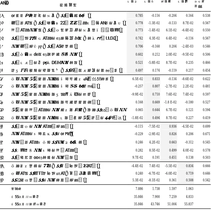 表 3-4-7  綜合高中餐飲服務學程學生學習行為調查問卷第二次效度分析 摘要表 