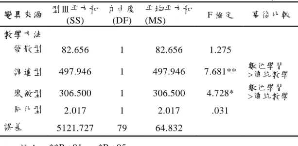 表 4-4-1 學習風格與教學方法二因子共變數單純主要效果分析摘要表  變異來源  型Ⅲ平方和  (SS)  自由度(DF)  平均平方和(MS)  F 檢定  事後比較  教學方法  發散型  82.656 1 82.656 1.275  調適型  497.946 1 497.946  7.681**  數位學習  >傳統教學 聚斂型  306.500 1 306.500  4.728*  數位學習  >傳統教學  同化型  2.017 1 2.017 .031  誤差  5121.727 7