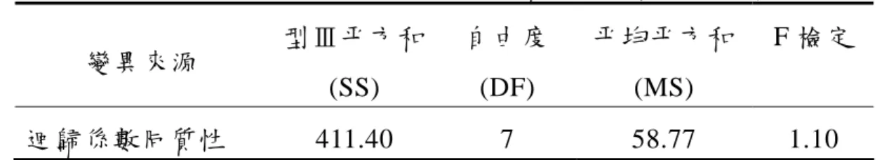 表 4-2-1 學習風格與教學方法之迴歸係數同質性檢定摘要表  變異來源  型Ⅲ平方和 (SS)  自由度 (DF)  平均平方和 (MS)  F 檢定  迴歸係數同質性 411.40  7  58.77  1.10  貳、學習風格與教學方法之交互作用考驗  一、分析目的  此部份主要探討不同學習風格的學生及接受不同教學方法的交 互使用下，對學習成效之影響。針對研究假設一提出所欲驗證的虛 無假設如下：  虛無假設：高職資料處理科學生不同學習風格與不同教學方法 二 因 子交 互 作 用 在 計 算 機 概 論