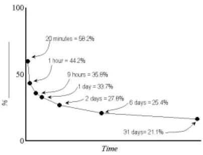 Figure 3- 3: Hermann Ebbinghaus' Forgetting Curve 