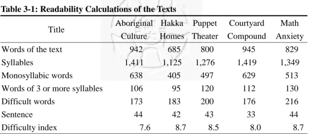 Table 3-1: Readability Calculations of the Texts  Title  Aboriginal  Culture  Hakka Homes Puppet Theater Courtyard  Compound  Math  Anxiety