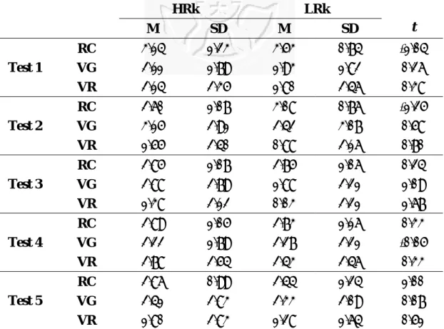 Table 4-7: The Comparison in Reading Comprehension, Vocabulary Gain and  Retention between High-Ranking and Low-Ranking Participants in Each Test  HRk LRk      M SD M SD  t  RC  3.14   1.23   3.53   0.74   -1.04   VG  2.11   1.79   1.93   1.82   0.26  Test