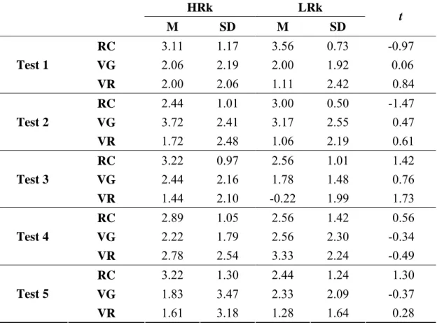 Table 4-8: The Comparison in Reading Comprehension, Vocabulary Gain and  Retention by Nine Randomly Selected High-Ranking and Low-Ranking  Participants in Each Test   