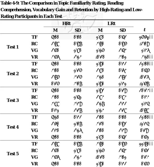 Table 4-9: The Comparison in Topic Familiarity Rating, Reading 
