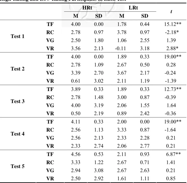 Table 4-10: The Comparison in Topic Familiarity Rating, Reading 