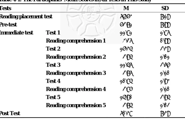 Table 4-1: The Participants’ Mean Scores in All Tests in This Study 