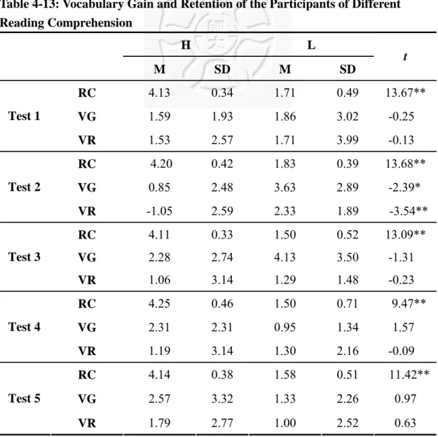 Table 4-13: Vocabulary Gain and Retention of the Participants of Different  Reading Comprehension  H L  M SD M SD  t  RC  4.13 0.34 1.71 0.49  13.67**  VG  1.59 1.93 1.86 3.02  -0.25 Test 1  VR  1.53 2.57 1.71 3.99  -0.13  RC  4.20 0.42 1.83 0.39  13.68** 