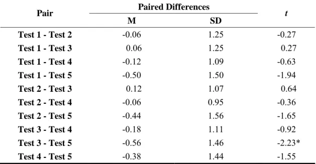 Table 4-5: The Comparison in Topic Familiarity among Different Tests by Pairs  Sampled T- Test  Paired Differences  Pair  M SD t  Test 1 - Test 2  -0.06 1.25  -0.27  Test 1 - Test 3   0.06  1.25   0.27  Test 1 - Test 4  -0.12 1.09  -0.63  Test 1 - Test 5  