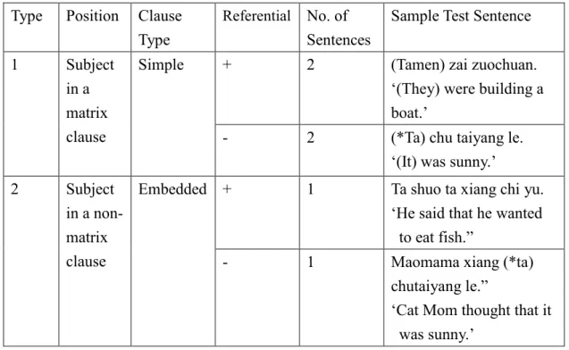 Table 3-2: The Classification of Null NPs and Target Sentences in the SS Task  Type  Position  Clause 