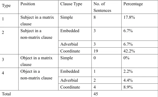 Table 3-4: The Classification of Null NPs in the Story Telling Task    of the Pilot Study 