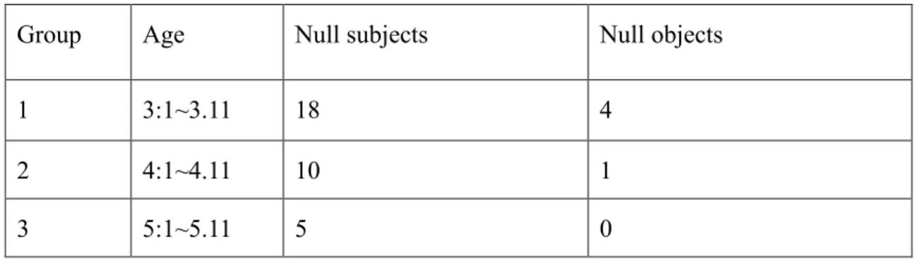 Table 3-5: The Proportion of Null NPs Used by the Three Age Groups 