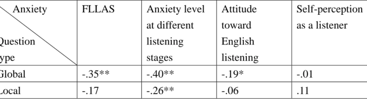 Table F-3 Pearson Correlations between Anxiety and Listening Performance on  Different Question Types (r-value) 