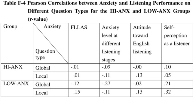 Table F-4 Pearson Correlations between Anxiety and Listening Performance on  Different Question Types for the HI-ANX and LOW-ANX Groups  (r-value)  Group Anxiety  Question  type  FLLAS Anxiety level at different listening  stages  Attitude toward English  