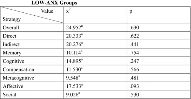 Table F-8 Pearson Correlations between the Subjects’ Anxiety Recall and  Listening Performance on Different Text Types for the HI-ANX and  LOW-ANX Groups 