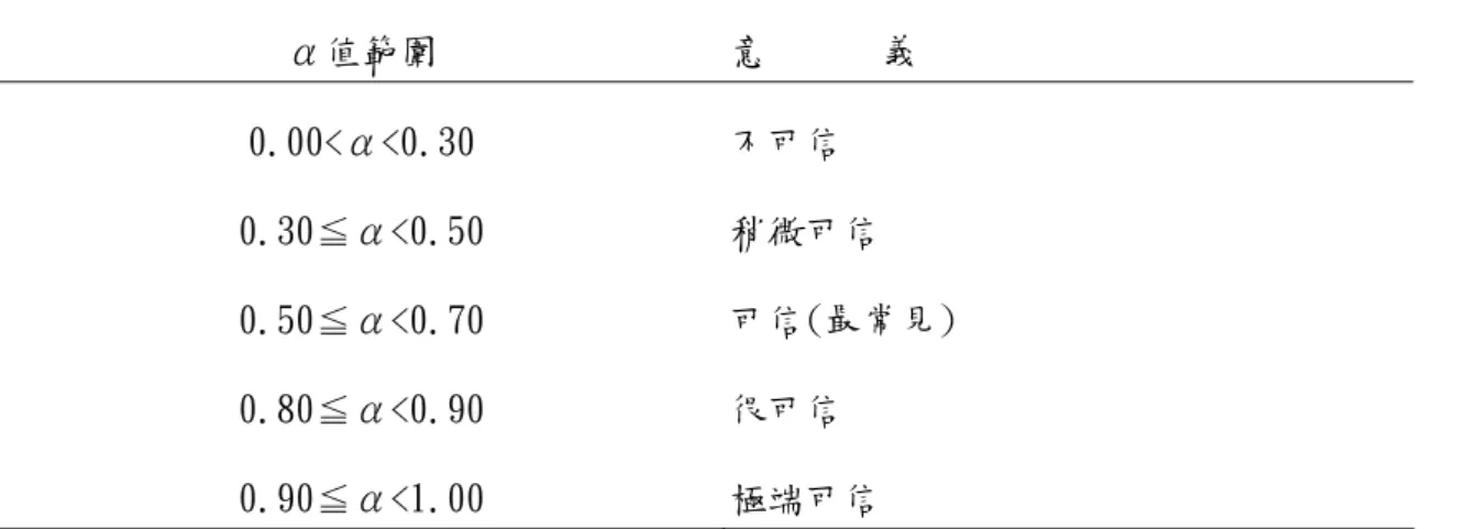 表 3-4-2   Cr onbach α係數的 評鑑標準  α值範圍  意      義  0.00<α<0.30  不可信  0.30≦α<0.50  稍微可信  0.50≦α<0.70  可信(最常見)  0.80≦α<0.90  很可信  0.90≦α<1.00  極端可信  資料來源：出自簡茂發等﹙1993﹚ ；引自李金泉﹙2001：112﹚  (四) 各項測驗與量表經由預測後，透過電腦編碼，並利用 SPSS for  Windows 10.0 中文版電腦統計套