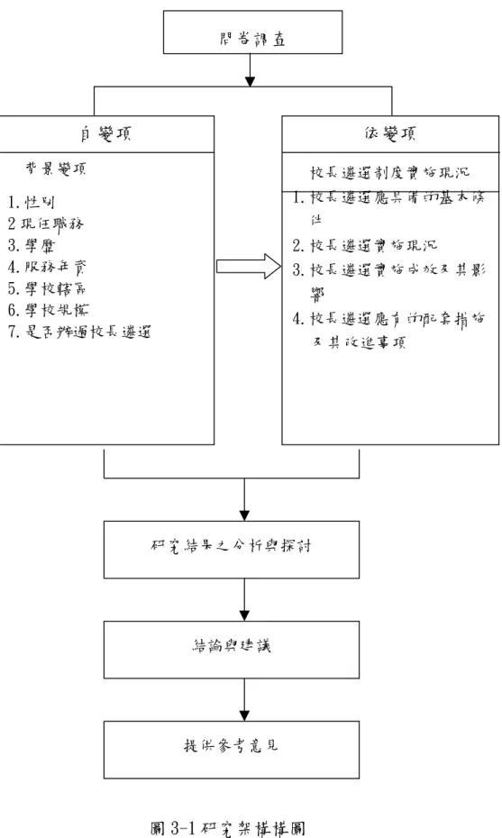 圖 3-1 研究架構構圖 問卷調查 自變項 背景變項 1.性別  2 現任職務 3.學歷 4.服務年資 5.學校轄區 6.學校規模 7.是否辦過校長遴選 依變項  校長遴選制度實施現況  1.校長遴選應具備的基本條件 2.校長遴選實施現況 3.校長遴選實施成效及其影響 4.校長遴選應有的配套措施及其改進事項 研究結果之分析與探討 結論與建議 提供參考意見 