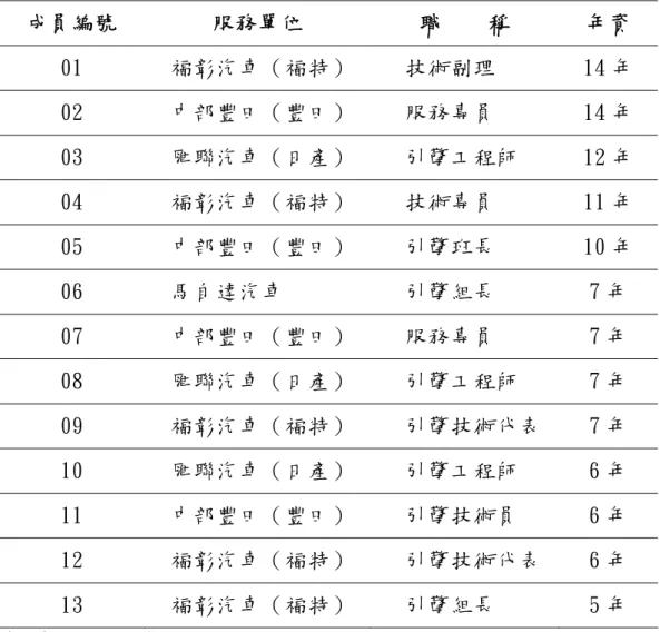 表 3-4 汽車修護人員專業能力功能圖效度驗證焦點團體成員  成員編號  服務單位  職    稱  年資  01  福彰汽車（福特）  技術副理  14 年  02  中部豐田（豐田）  服務專員  14 年  03  匯聯汽車（日產）  引擎工程師  12 年  04  福彰汽車（福特）  技術專員  11 年  05  中部豐田（豐田）  引擎班長  10 年  06  馬自達汽車  引擎組長  7 年  07  中部豐田（豐田）  服務專員  7 年  08  匯聯汽車（日產）  引擎工程師  7 