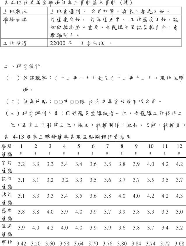 表 4-12 汽車美容職場個案三資料基本資料  (續)  上班狀況  上班會遲到，  公司叮緊。與家人相處不好。  職場表現  能適應良好，  能溝通正常，  工作態度不好，認 知與技術並不重要，老聽障同事認為較自私，會 欺騙別人。  工作待遇 22000 元    不含加班  。  二、研究設計  （一）訪談觀察：九十二年一月月起至九十二年十二月。現仍在職  場。  （二）個案地點： ○ ○ 市 ○ ○ 路   丙汽車美容股份有限公司。   （三）研究評判人員：C 姓聽多重障礙者一位，老聽障工作夥伴二 位