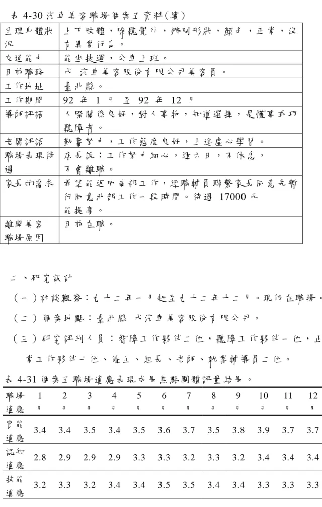 表 4-30 汽車美容職場個案五資料(續)  生理身體狀  況  上下肢體，除聽覺 外，辦別 形狀，顏 色，正常，沒有異常行為。  交通能力  能坐捷運，公車上班。  目前職務    戊  汽車美容股份有限公司美容員。      工作地址  臺北縣。  工作期間 92  年  1 月  至 92 年 12 月      導師評語  人際關係良好，對 人事物，知道選擇，是懂事乖巧 聽障者。  老闆評語  勤奮努力，工作態度良好，上進虛心學習。  職場表現待 遇  店長說：工作努力細心，週六日，不休息， 不會離