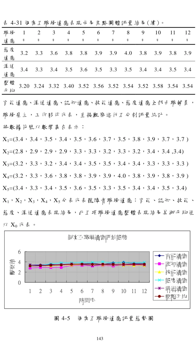 表 4-31 個案五職場適應表現成果焦點團體評量結果(續)。      職 場 適 應   1  月   2  月   3  月   4  月   5  月   6  月   7  月   8  月   9  月   10 月   11 月   12 月   態 度 適 應   3.2 3.3 3.6 3.8 3.8 3.9 3.9 4.0 3.8 3.9 3.8 3.9 溝 通 適 應   3.4 3.3 3.4 3.5 3.6 3.5 3.3 3.5 3.4 3.4 3.5 3.4 整 體 平 均   