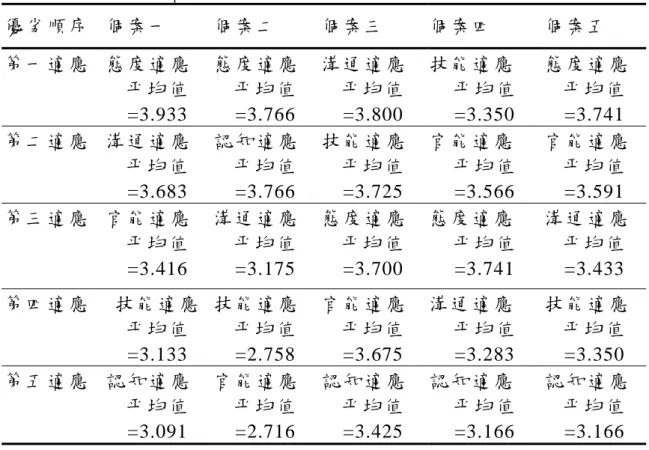 表 4-40  五個個案職場適應整體表現算術平均值  優劣順序  個案一  個案二  個案三  個案四  個案五  第一適應  態度適應  平均值 =3.933  態度適應 平均值=3.766  溝通適應 平均值=3.800  技能適應 平均值=3.350  態度適應 平均值=3.741  第二適應  溝通適應  平均值 =3.683  認知適應 平均值=3.766  技能適應 平均值=3.725  官能適應 平均值=3.566  官能適應 平均值=3.591  第三適應  官能適應  平均值 =3.416