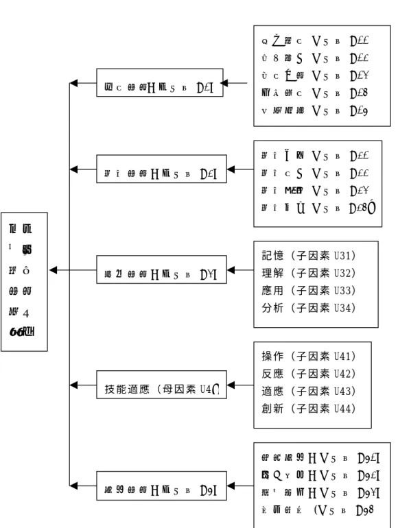 表 4-43  汽車美容職場適應因素體系                                    職 場 安 全 考 量 ， 不 要 發 生 二 次 傷 害 並 能 兼 具 職 能 治 療 功 能 ， 引 進 職能治療之理念，應讓聽障者，走 入 正 常 人 工 作 環 境。培 育 認 知 能 力 ， 技 術 能 力 與 態 度 適 應 能 力 ， 在 職 場 工 作 ， 僱 主 、 同 事 夥 伴 相 處 技 巧 保 持 良 好 的 人 際 關 係 。 官 能 、 溝 通 、 認 知 、 技 