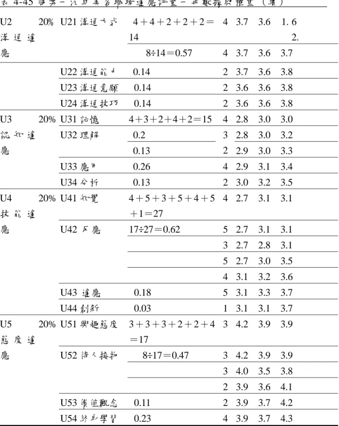 表 4-45 個案一汽車美容職場適應評量一年數據與權重  (續)                              4＋4＋2＋2＋2＝ 14  4 3.7 3.6 1