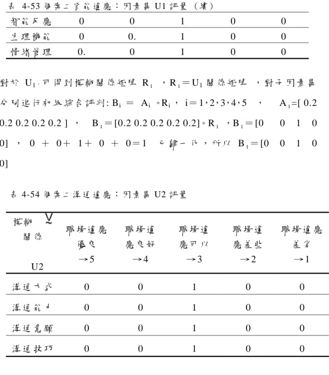 表  4-53 個 案 二 官 能 適 應 ： 因 素 集 U1 評 量   (續 ) 智能反應  0 0 1 0 0  生理機能  0 0. 1  0  0  情緒管理  0