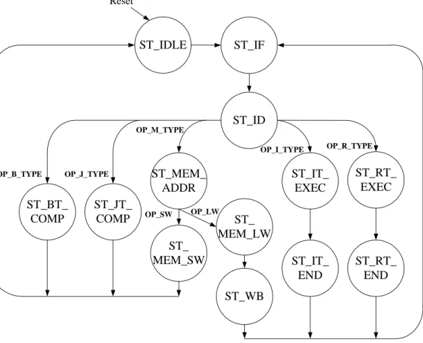 圖 4-9 Multiple Clock Cycles MIPS CPU  狀態機  各狀態執行工作說明如下： 