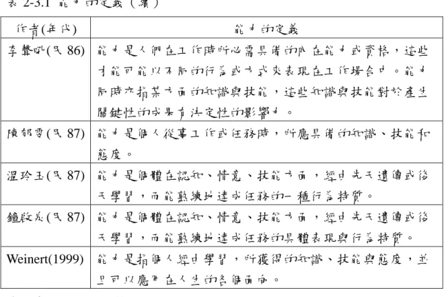 表 2-3.1  能力的定義（續）  作者(年代)  能力的定義  李聲吼(民 86)  能力是人們在工作時所必需具備的內在能力或資格，這些 才能可能以不同的行為或方式來表現在工作場合中。能力 同時亦指某方面的知識與技能，這些知識與技能對於產生 關鍵性的成果有決定性的影響力。  陳郁雯(民 87)  能力是個人從事工作或任務時，所應具備的知識、技能和 態度。  溫玲玉(民 87)  能力是個體在認知、情意、技能方面，經由先天遺傳或後 天學習，而能熟練地達成任務的一種行為特質。  鐘啟泉(民 87)  能力是