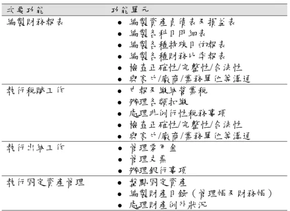 表 4-2.1  第二次功能分析會議結果(續)  次要功能  功能單元  編製財務報表  編製資產負債表及損益表  編製各科目明細表  編製各種特殊目的報表  編製各種財務比率報表  檢查正確性/完整性/合法性  與客戶/廠商/業務單位等溝通  執行稅賦工作  申報及繳納營業稅  辦理各類扣繳  處理非例行性稅務事項  檢查正確性/完整性/合法性  與客戶/廠商/業務單位等溝通  執行出納工作  管理零用金  管理支票  辦理銀行事項  執行固定資產管理  盤點固定資產  編製財產目錄（管理帳及財務帳）  