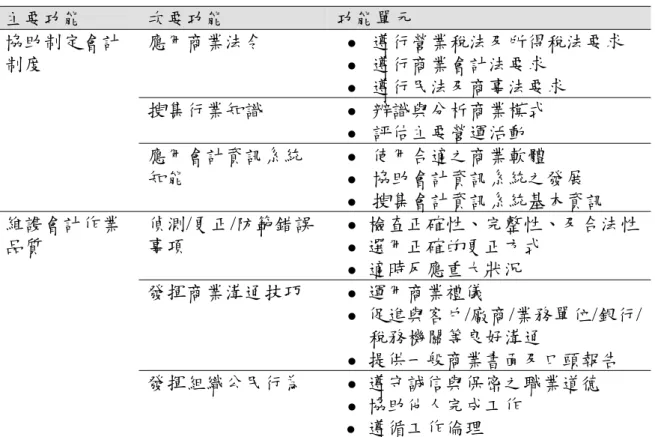 表 4-3.2  第三次功能分析會議第二階段結果  主要功能  次要功能  功能單元  應用商業法令  遵行營業稅法及所得稅法要求  遵行商業會計法要求  遵行民法及商事法要求  搜集行業知識  辨識與分析商業模式  評估主要營運活動 協助制定會計制度  應用會計資訊系統 知能  使用合適之商業軟體  協助會計資訊系統之發展  搜集會計資訊系統基本資訊  偵測/更正/防範錯誤 事項  檢查正確性、完整性、及合法性選用正確的更正方式  適時反應重大狀況  發揮商業溝通技巧  運用商業禮儀  促進與客戶/廠商/