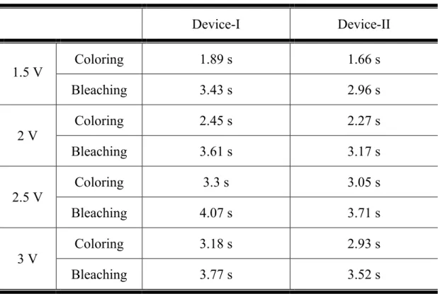 表 4-4  元件之響應時間  Device-I Device-II  Coloring  1.89 s  1.66 s  1.5 V  Bleaching  3.43 s  2.96 s  Coloring  2.45 s  2.27 s  2 V  Bleaching  3.61 s  3.17 s  Coloring  3.3 s  3.05 s  2.5 V  Bleaching  4.07 s  3.71 s  Coloring  3.18 s  2.93 s  3 V  Bleaching  3