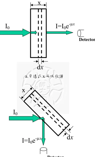 圖 5 光強度衰減示意圖 (a) 穿透式 (b)反射式(螢光光譜)  在實驗上可以發現，若Ｘ光的能量開始改變時，即使物質中的原子不吸收， 因為散射的因素，測得之出射光強度仍會比入射光強度減小。這種現象會隨Ｘ光 能量增強而逐漸平滑地降低，構成吸收光譜的底線。當Ｘ光的能量逐漸增強至物 質中所含原子之吸收邊緣時(Absorption Edge)，原子的內層電子開始吸收Ｘ光的 光子，躍遷至外層之空軌域，造成吸收係數激增，即形成所謂的 X 光邊緣結構 (XANES)  [4] ，其範圍約從吸收邊界算起後超過 30eV