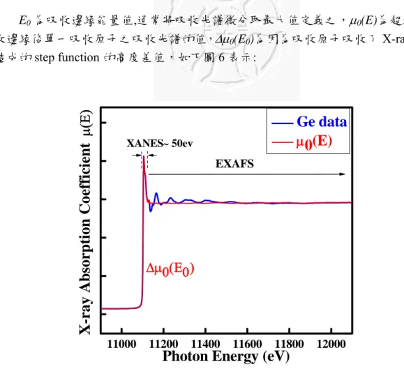 圖 6   為 X-ray 吸收譜之示範例之一，可看出 XANEX 及 EXAFS 的吸收位置以 定義的吸收係數邏輯歸一的常數。 