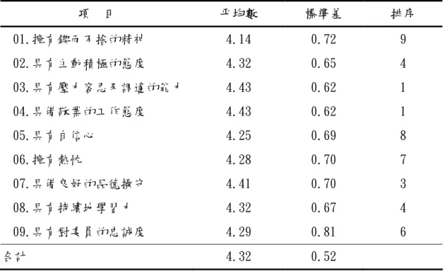 表 4-5 個人效能類知能之能力項目重要程度分析表  項 目  平均數  標準差  排序  01.擁有鍥而不捨的精神 4.14  0.72  9  02.具有主動積極的態度 4.32  0.65  4  03.具有壓力容忍及調適的能力 4.43 0.62  1  04.具備敬業的工作態度 4.43  0.62  1  05.具有自信心 4.25  0.69  8  06.擁有熱忱 4.28  0.70  7  07.具備良好的品德操守 4.41  0.70  3  08.具有持續地學習力 4.32  0.6