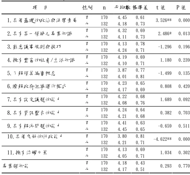 表 4-8 不同性別之填答者對專業類知能重要性程度看法差異分析表  項 目   性別 n  平均數 標準差 t 值  P 值  男 170 4.45  0.61  1.具備基礎的政治與法學素養 女 132 4.18  0.73  3.526** 0.000  男 170 4.32  0.69  2.具有某一領域之專業知識  女 132 4.11  0.73  2.486* 0.013  男 170 4.13  0.78  3.熟悉議事規則與技巧  女 132 4.24  0.71  -1.296 0.196