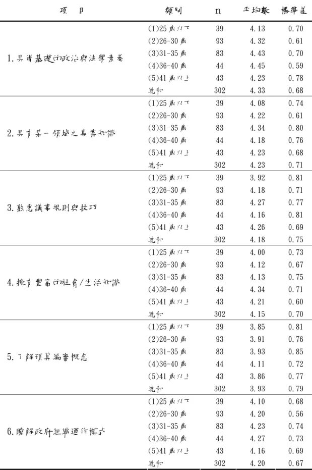表 4-14 不同年齡填答者對專業類知能重要性程度之描述統計  項 目  類別  ｎ  平均數  標準差 (1)25 歲以下 39  4.13 0.70  (2)26-30 歲 93 4.32  0.61  (3)31-35 歲 83 4.43  0.70  (4)36-40 歲 44 4.45  0.59  (5)41 歲以上 43  4.23 0.78 1.具備基礎的政治與法學素養  總和 302  4.33  0.68  (1)25 歲以下 39  4.08 0.74  (2)26-30 歲 93 4