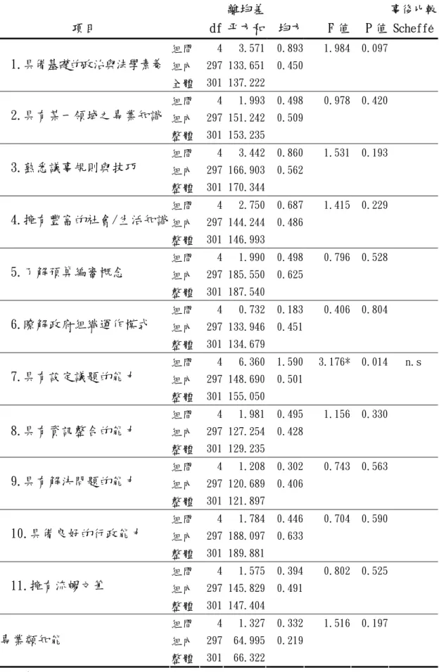 表 4-15 不同年齡填答者對專業類知能重要性程度差異分析表  項目  df 離均差平方和 均方 F 值 P 值  事後比較Scheffe 組間 4 3.571 0.893  1.984 0.097  組內 297 133.651 0.450 1.具備基礎的政治與法學素養  全體 301 137.222   組間 4 1.993 0.498  0.978 0.420  組內 297 151.242 0.509 2.具有某一領域之專業知識  整體 301 153.235   組間 4 3.442 0.860 