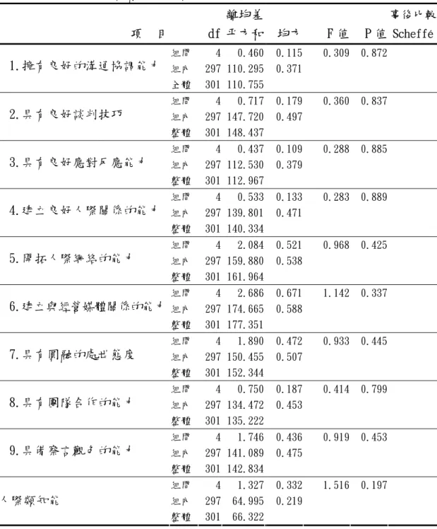 表 4-17 不同年齡填答者對人際類知能重要性程度差異分析表  項  目 df 離均差平方和 均方 F 值 P 值  事後比較Scheffe 組間 4 0.460 0.115  0.309 0.872  組內 297 110.295 0.371 1.擁有良好的溝通協調能力  全體 301 110.755   組間 4 0.717 0.179  0.360 0.837  組內 297 147.720 0.497 2.具有良好談判技巧  整體 301 148.437   組間 4 0.437 0.109  0.