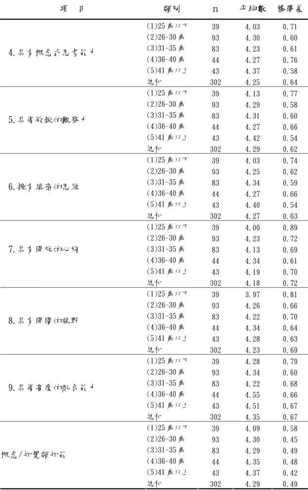 表 4-20（接前頁）  項 目  類別  ｎ  平均數  標準差 (1)25 歲以下  39   4.03   0.71   (2)26-30 歲  93   4.30   0.60   (3)31-35 歲  83   4.23   0.61   (4)36-40 歲  44   4.27   0.76   (5)41 歲以上  43   4.37   0.58  4.具有概念式思考能力  總和  302   4.25   0.64   (1)25 歲以下  39   4.13   0.77   (2)