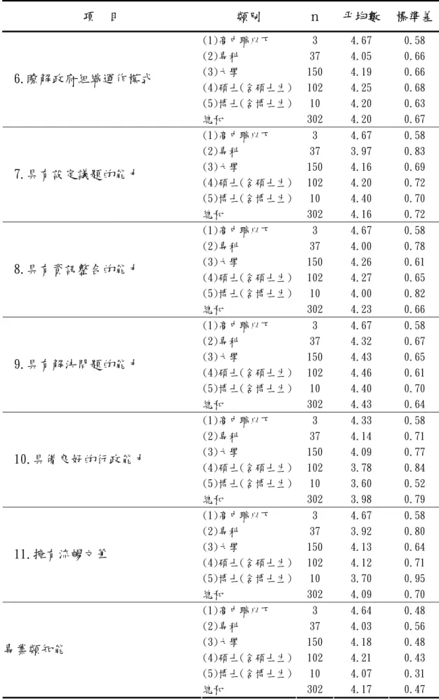表 4-24（接前頁）  項 目  類別  ｎ  平均數  標準差 (1)高中職以下 3  4.67  0.58  (2)專科 37  4.05  0.66  (3)大學 150  4.19  0.66  (4)碩士(含碩士生) 102 4.25  0.68  (5)博士(含博士生) 10 4.20  0.63 6.瞭解政府組織運作模式  總和 302  4.20  0.67  (1)高中職以下 3  4.67  0.58  (2)專科 37  3.97  0.83  (3)大學 150  4.16  0.