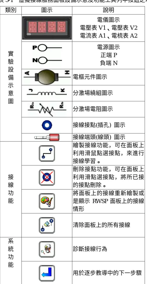 表 3-1 虛擬接線服務面板設備示意及功能工具列中按鈕之功能  類別  圖示  說明  電儀圖示  電壓表 V1、電壓表 V2  電流表 A1、電梳表 A2  電源圖示  正端 P  負端 N  電樞元件圖示  分激場繞組圖示  分激場電阻圖示  接線接點(插孔)  圖示 實 驗 設 備 示 意 圖  接線端頭(線頭)  圖示  繪製接線功能，可在面板上 利用滑鼠點選接點，來進行 接線學習。  刪除接點功能，可在面板上 利用滑點選接點，將所已接 的接點刪除。  將面板上的接線重新繪製或 是顯示 RWSP 面