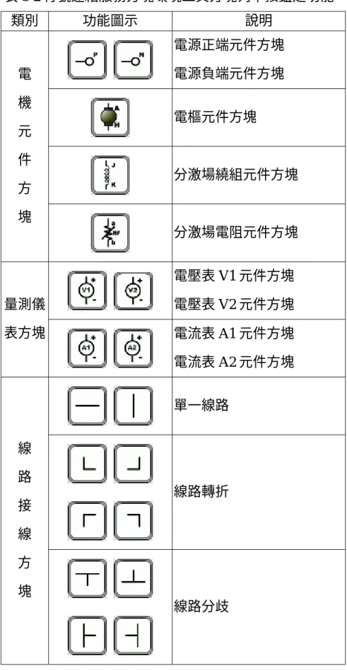 表 3-2 符號連結服務方塊環境工具方塊列中按鈕之功能  類別  功能圖示  說明  電源正端元件方塊  電源負端元件方塊  電樞元件方塊  分激場繞組元件方塊 電 機 元 件  方  塊  分激場電阻元件方塊  電壓表 V1 元件方塊  電壓表 V2 元件方塊 量測儀 表方塊  電流表 A1 元件方塊  電流表 A2 元件方塊  單一線路  線路轉折 線 路  接  線  方  塊      線路分歧 